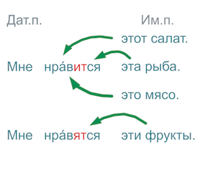 a table with examples of I like structure
